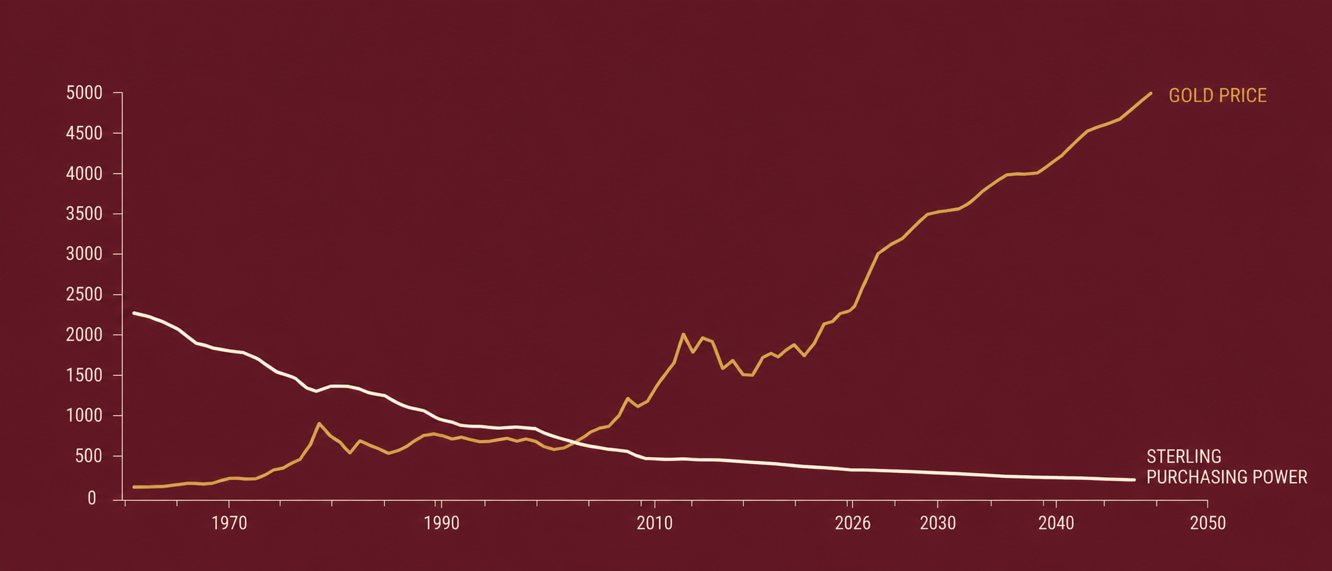 Editorial line chart: gold price rising sharply while sterling purchasing power steadily declines, 1965–2050.